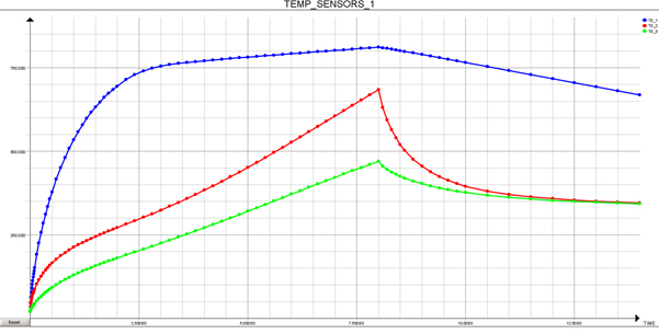 Przebieg temperatury w wybranych punktach T1, T2, T3, w modelu Gear2 (2600 A, 34 kHz)